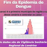 Fim da epidemia de Dengue no município